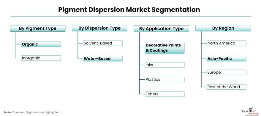 Pigment-Dispersion-Market-Segmentation